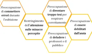Schema sulle preoccupazioni che alimentano l'ansia da prestazione: errori, respiro, giudizio altrui. Tecniche mentali per gestirla.