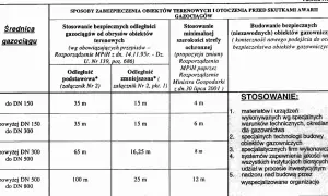 Tabela określa odległość budynku od gazociągu średniego ciśnienia, zależnie od jego średnicy i rodzaju strefy.