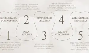 Pięć etapów przykładowego planu leczenia ortodontycznego: konsultacja, plan leczenia, rozpoczęcie, wizyty kontrolne, zakończenie i retencja.