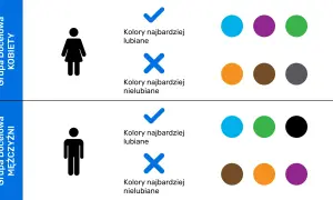 Kobiety lubią niebieski, fioletowy i zielony. Mężczyźni preferują niebieski, zielony i czarny. Kolory dopełniające w obu grupach różnią się.