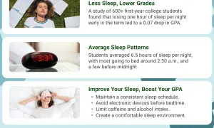 College students average 6.5 hours of sleep, with most going to bed around 2:30 a.m.