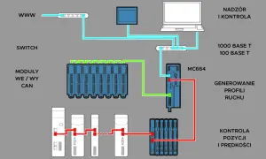 Schemat przedstawia zaawansowane systemy sterowania maszyn, łączące router, HMI, PC, moduły CAN, napędy i system Flexslice.