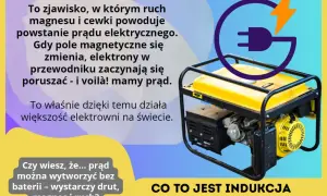 Żółty generator prądu symbolizuje zjawisko indukcji elektromagnetycznej, gdzie ruch magnesu i cewki tworzy prąd.