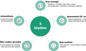 Diagram przedstawia 5 błędów w marketingu B2B: brak strategii, niedopasowana komunikacja, ignorowanie UX, zbyt szybka sprzedaż i brak analityki.