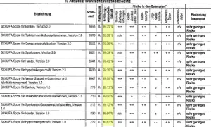 Tabelle zeigt SCHUFA-Scores für verschiedene Branchen, inklusive der Länge der Kredithistorie. Alle Scores deuten auf ein sehr geringes Risiko hin.