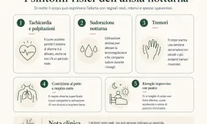 I sintomi fisici dell'ansia notturna: tachicardia, sudorazione, tremori, costrizione al petto e risvegli improvvisi con panico, agitato da ansia e timore.