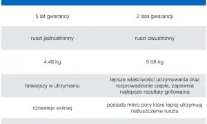 Jaki ruszt do grilla wybrać? Żeliwo, stal, emalia poradnik eksperta