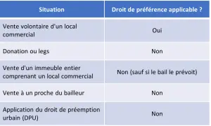 Tableau comparant les situations de vente ou donation de locaux commerciaux et l'application du droit de préemption locataire.