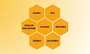 Hexágonos con palabras clave para crear sitios web: Usable, Útil, Valioso, Deseable, Fácil de encontrar, Creíble, Accesible.