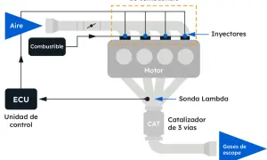 Diagrama muestra cómo la sonda lambda, ubicada después del motor y antes del catalizador, informa a la ECU sobre la mezcla aire-combustible para optimizar la combustión.