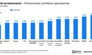 Stacja ładowania EV: Ile zarobisz? Analiza kosztów i zysków w PL