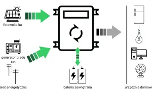Falownik hybrydowy: Jak zwiększyć oszczędności i niezależność energetyczną