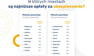 Ranking miast z najniższymi opłatami za ubezpieczenie OC.
