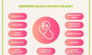 Grafika przedstawia tabletkę z symbolem Fe i listę objawów niedoboru żelaza: brak apetytu, energii, bladość skóry, szybka męczliwość, zaburzenia rytmu serca, zmiany smaku, pogorszenie odporności, zawroty głowy, omdlenia, łamliwość włosów i paznokci.
