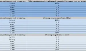 Tabela pokazuje jaki przewód do oświetlenia LED 230V wybrać, zależnie od jego przekroju i sposobu ułożenia (pod tynkiem, na ścianie, bezpośrednio).