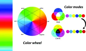 Koło barw pokazuje, ile jest kolorów podstawowych. RGB i CMYK to modele kolorów.