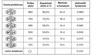 Tabela pokazuje, ile waży złoto w zależności od próby i karatów. Od 960 próby (96%) do 333 (33,3%).