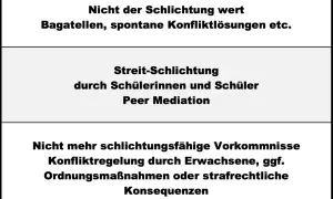 Grundschul-Streitschlichter: Peer Mediation für Schüler, nicht für Bagatellen oder schwere Fälle.