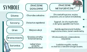 Tabela symboli: Dżuma (choroba, zło), Szczury (zwiastun epidemii, sygnał zła), Oran (miejsce akcji dżumy, zagrożona społeczność), Brama miasta (granica kwarantanny, utrata wolności), Surowica (lekarstwo, ludzkie wysiłki).