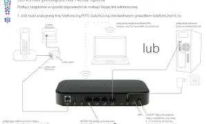 Schemat podłączenia routera Netia Spota do linii telefonicznej POTS. Możliwe połączenie przez WiFi lub kabel Ethernet.