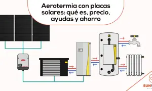 Diagrama de aerotermia solar con paneles, unidad exterior, depósito y radiador. Explica el sistema para ahorrar energía.