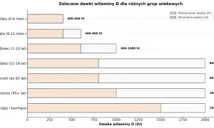 Wykres pokazuje zalecane dawki witaminy D dla różnych grup wiekowych. Maksymalna dawka witaminy D dla niemowląt (0-6 mies.) to 400 IU.