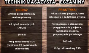 Egzamin zawodowy technik masażysta: teoria (40 pytań, 60 min, próg 50%) i praktyka (przygotowanie, masaż, sprzątanie, 240 min, próg 75%).