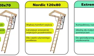 Porównanie wymiarów schodów strychowych: Nordic 120x70, Nordic 120x80 i Extreme 90x70.