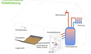 Schema einer Pelletheizung: Holzpellets aus dem Lagerraum werden automatisch zugeführt, verbrannt und erzeugen Wärme für Heizung und Warmwasser. Die Asche wird gesammelt. Moderne Anlagen minimieren Feinstaub.