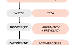 Jak napisać rozprawkę argumentacyjną – prosta struktura i skuteczne argumenty