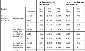 Tabelle zeigt Nettokaltmieten in Berlin, aufgeschlüsselt nach Baujahr, Ausstattung und Heizungsart. Ein möglicher Mietendeckel könnte hier ansetzen.