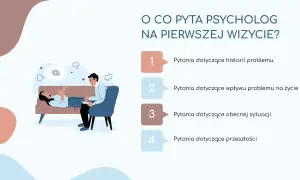 Psycholog zadaje pytania o historię problemu, jego wpływ na życie, obecną sytuację i przeszłość.