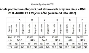 Ile waży skoczek narciarski i jak wpływa to na jego wyniki?