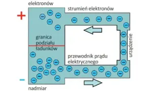 Schemat pokazuje przepływ elektronów w przewodniku, tworząc prąd elektryczny. Różnica potencjałów (napięcie prądu) powoduje ruch ładunków.
