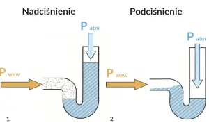Nadciśnienie (1) i podciśnienie (2) w U-rurce. Strzałka Pwew pokazuje ciśnienie wewnętrzne, a Patm ciśnienie atmosferyczne.