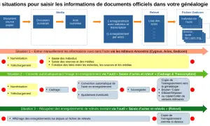 Schéma illustrant 3 situations pour saisir des documents d'état civil en ligne dans les archives départementales du Doubs.