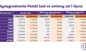 Renta rodzinna: Podatek PIT. Ile dostaniesz na rękę?