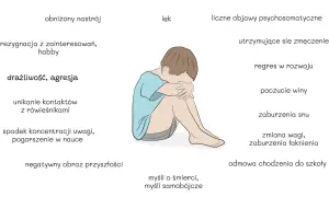 Ilustracja przedstawia objawy depresji u dzieci: obniżony nastrój, lęk, drażliwość, problemy ze snem i koncentracją.