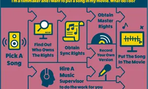 Filmmaker's guide to using music: Pick a song, find rights holders, obtain sync rights, get master rights, record your version, or hire a music supervisor.
