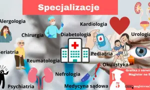 Ilustracja przedstawia różne specjalizacje lekarskie: alergologię, kardiologię, chirurgię, diabetologię, geriatrię, pediatrię, reumatologię, nefrologię, psychiatrię, okulistykę, urologię i medycynę sądową.