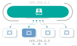 Schemat sieci z adresem IP 169.254.0.1 na górze, połączony z czterema urządzeniami poniżej, które mają adres IP 169.254.0.0.