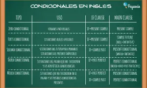 Tabla de tipos de condicionales en inglés: Zero, First, Second, Third y Mixed, con sus usos y estructuras.