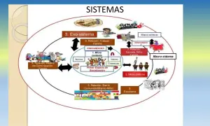 Diagrama de la teoría ecológica de Bronfenbrenner, mostrando sistemas interconectados: microsistema, mesosistema, exosistema y macrosistema, influyendo en el desarrollo.