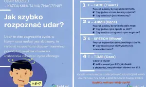 Test na udar FAST: Twarz, Ręce, Mowa, Czas. Szybka reakcja ratuje życie! Grafika pokazuje objawy udaru mózgu.