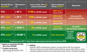 Porównanie klas filtracji HEPA: od E10 do H14, pokazujące skuteczność wychwytu cząstek i ich liczbę.