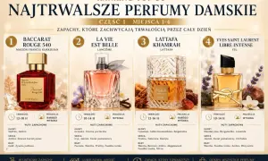 Ranking najtrwalszych perfum damskich: Baccarat Rouge 540, La Vie Est Belle, Lattafa Khamrah, YSL Libre Intense. Zapachy, które zachwycają trwałością przez cały dzień.
