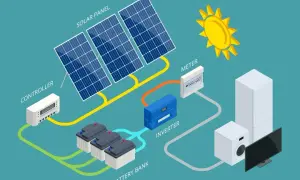 Schemat instalacji fotowoltaicznej: panele, kontroler, bank baterii, falownik, licznik i urządzenia domowe. Energia słoneczna, gdzie każdy **kulomb** ładunku ma znaczenie.