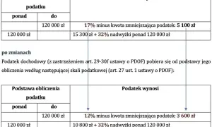 Tabela porównuje stawki podatku dochodowego przed i po zmianach, uwzględniając pierwszy próg podatkowy do 120 000 zł.