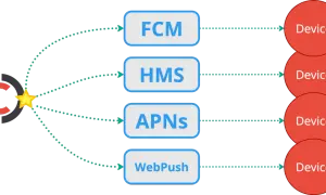 Schéma montrant comment un service centralisé envoie des notifications à divers appareils via FCM, HMS, APNs et WebPush. Un exemple de web push notification.
