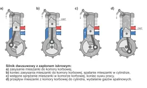 Schemat działania silnika dwusuwowego z zapłonem iskrowym, pokazujący cztery etapy pracy.